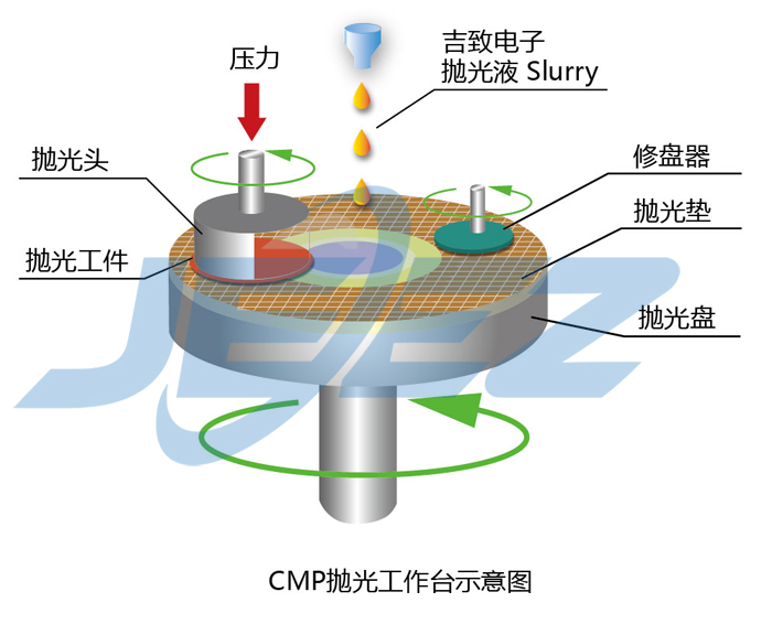 吉致電子CMP拋光耗材工藝展示