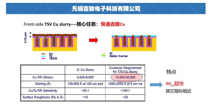 半導(dǎo)體3D封裝技術(shù)拋光液，吉致電子Slurry