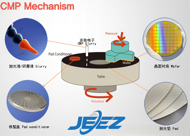 CMP化學(xué)機(jī)械研磨.jpg